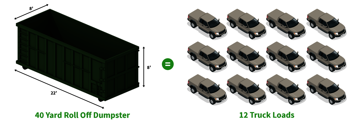 40 yard dumpster dimensions compared to 12 truck loads